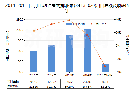 2011-2015年3月電動(dòng)往復(fù)式排液泵(84135020)出口總額及增速統(tǒng)計(jì)